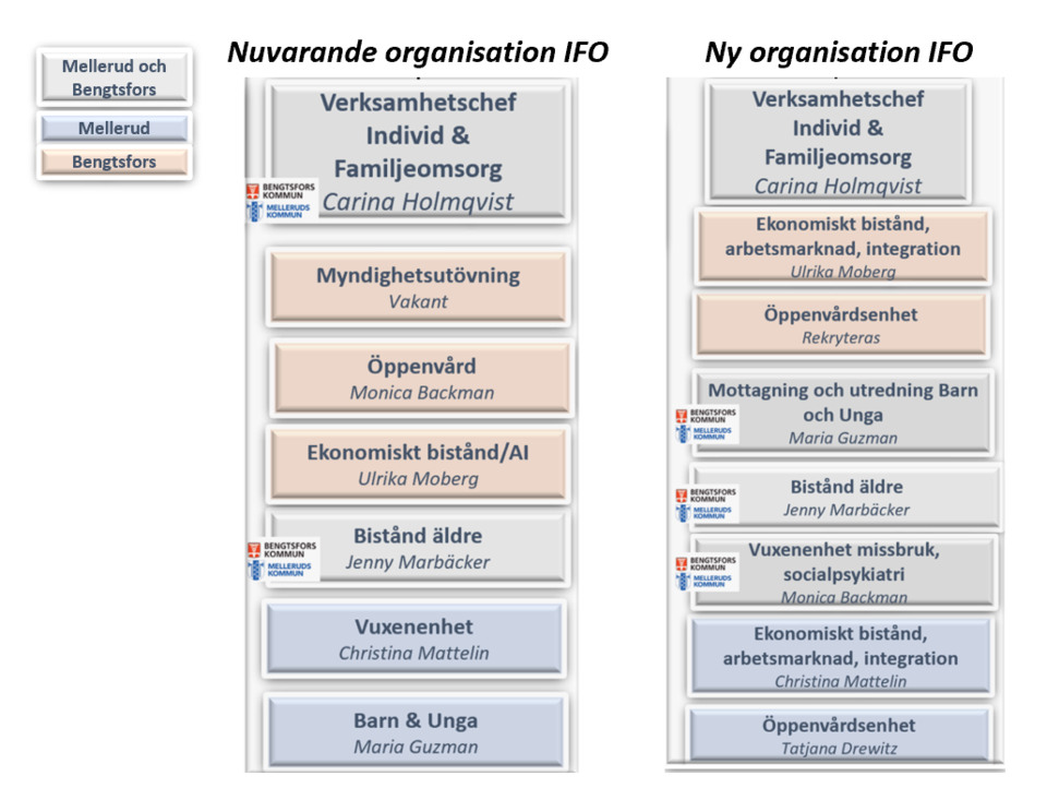 organisationsschema som visar nuvarande och ny organisation för IFO i Mellerud och Bengtsfors kommuner