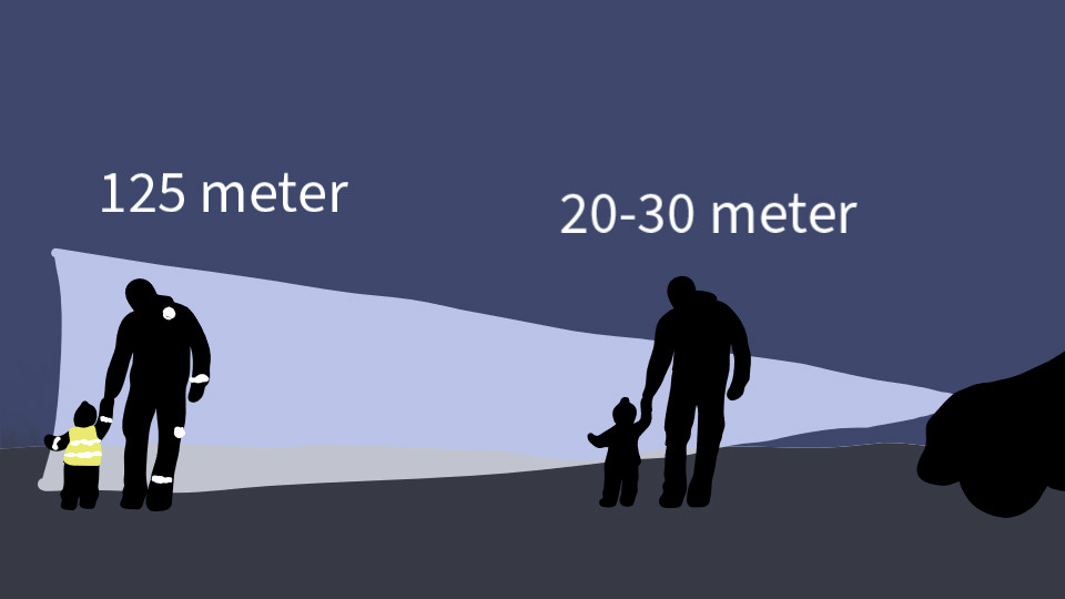 I strålkastarna från en bil syns mörkt klädda personer på ca 20–30 meters håll. En person med reflex syns däremot från ca 125 meters håll.