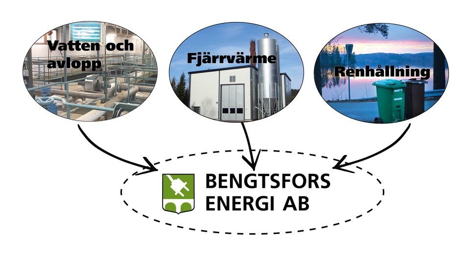 Bild som illustrerar verksamheterna vatten och avlopp, fjärrvärme och renhållning som går upp i bolaget Bengtsfors energi AB